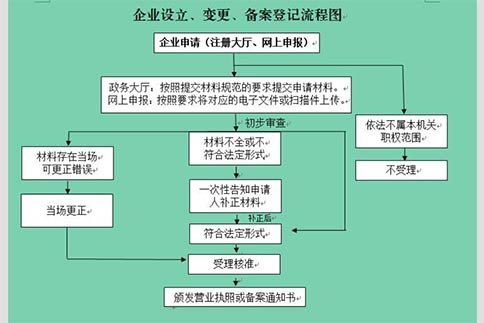 濮陽注冊(cè)公司基本流程