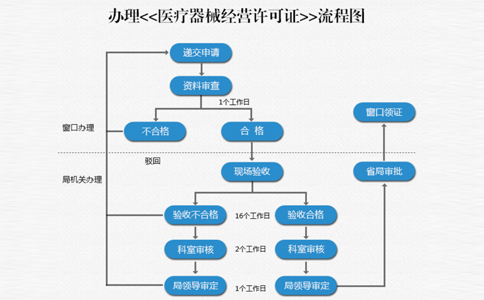 鄭州上街區(qū)二類(lèi)器械備案看場(chǎng)地嗎