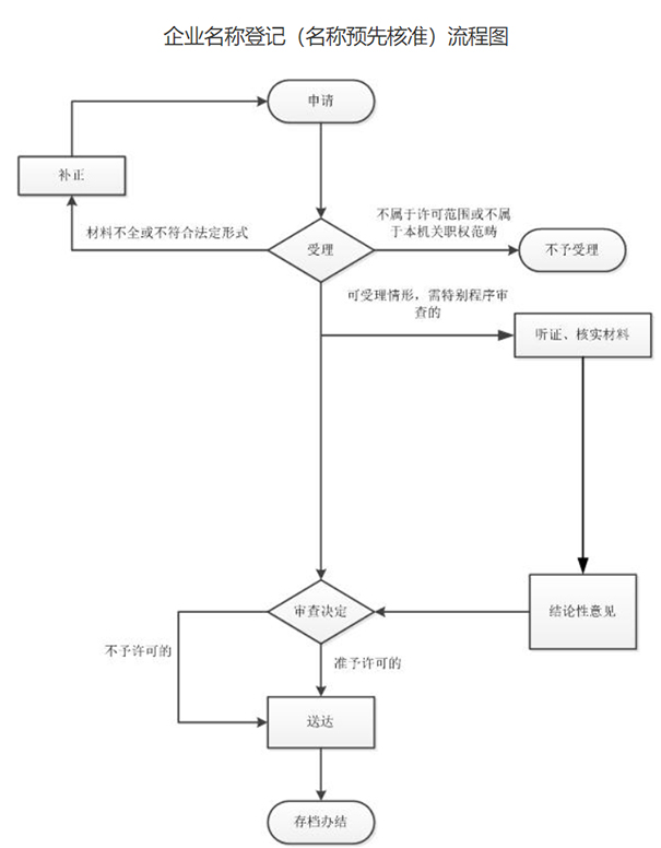 鄭州惠濟(jì)區(qū)企業(yè)登記注冊審批流程