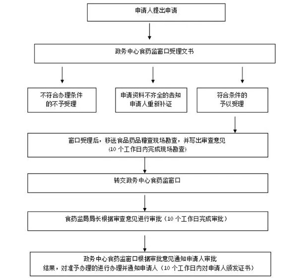 食品經(jīng)營許可證鄭州怎么辦理流程