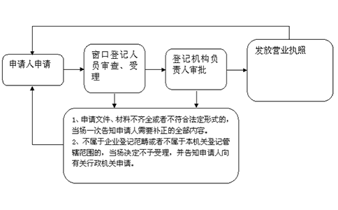 開封靠譜的個(gè)人獨(dú)資代辦平臺流程