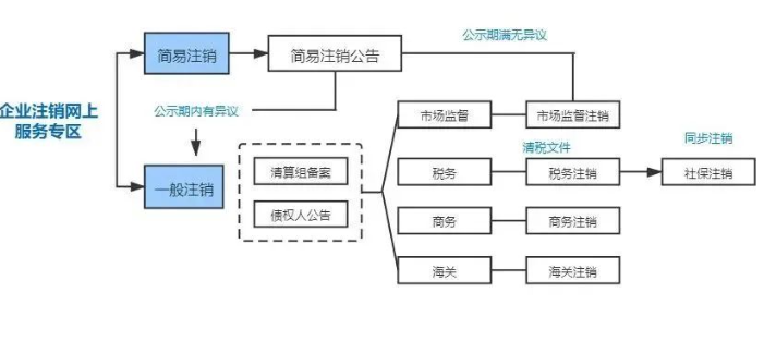 鄭州市個人診所注銷怎么辦流程