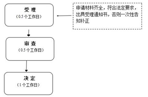 鄭州個(gè)體代辦辦理流程